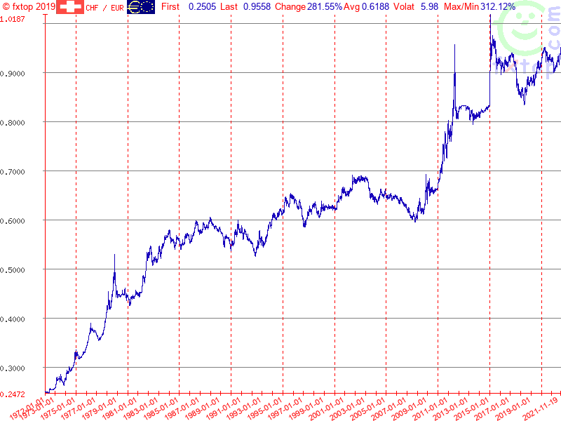 CHF EUR